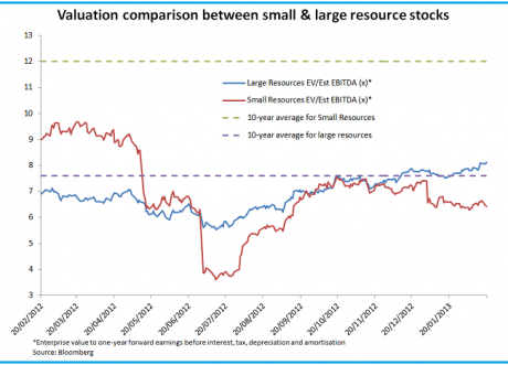 Graph for Fear factor over small cap miners 